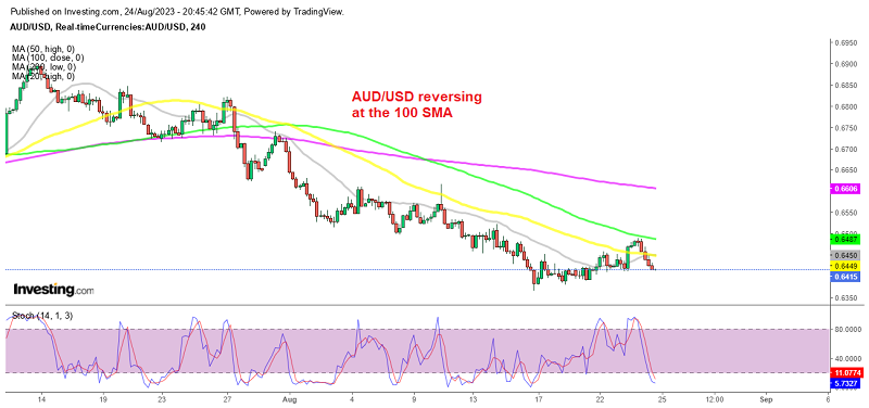 AUD/USD Resumes Decline After Being Rejected by the 100 SMA