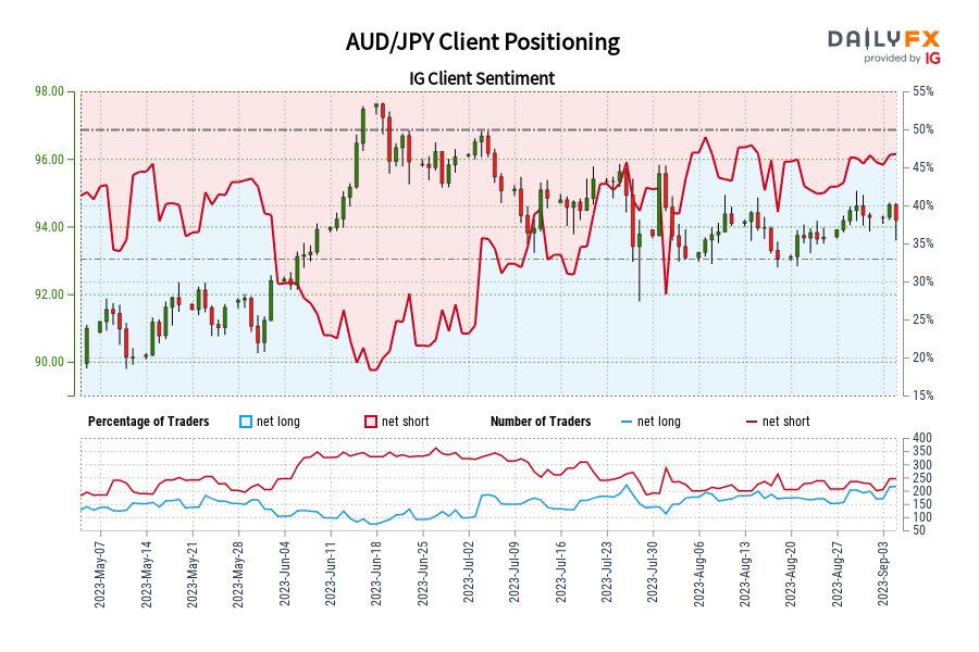 Our data shows traders are now net-long AUD/JPY for the first time since May 15, 2023 when AUD/JPY traded near 91.17.