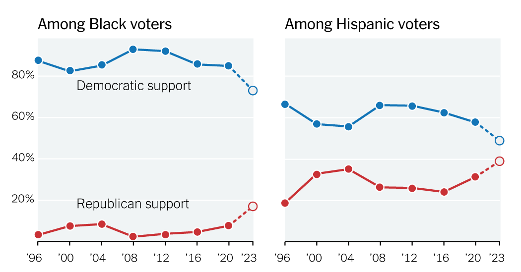 How to Interpret Polling Showing Biden’s Loss of Nonwhite Support