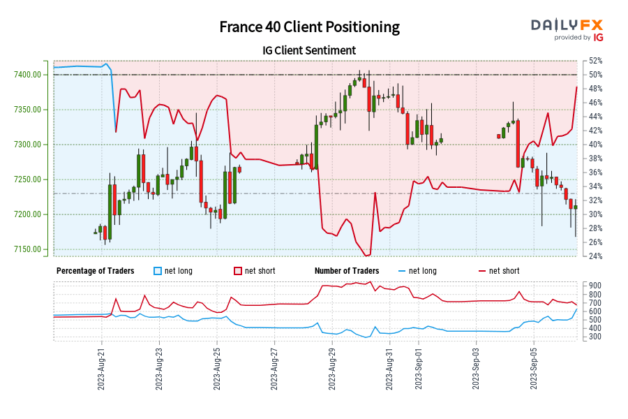 Our data shows traders are now net-long France 40 for the first time since Aug 21, 2023 when France 40 traded near 7,221.40.