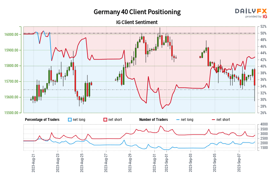 Our data shows traders are now net-long Germany 40 for the first time since Aug 22, 2023 when Germany 40 traded near 15,698.60.