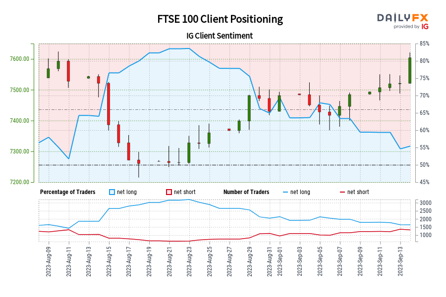 Our data shows traders are now net-short FTSE 100 for the first time since Aug 10, 2023 when FTSE 100 traded near 7,592.80.