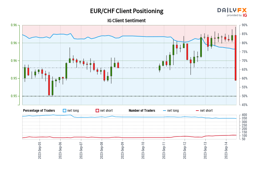 Our data shows traders are now at their most net-long EUR/CHF since Sep 05 when EUR/CHF traded near 0.95.