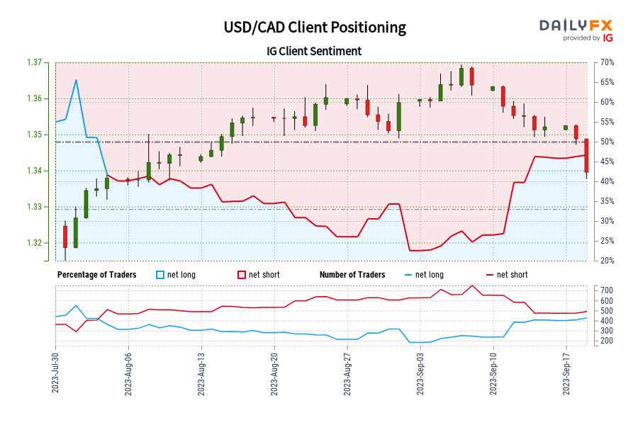 Our data shows traders are now net-long USD/CAD for the first time since Aug 03, 2023 when USD/CAD traded near 1.33.