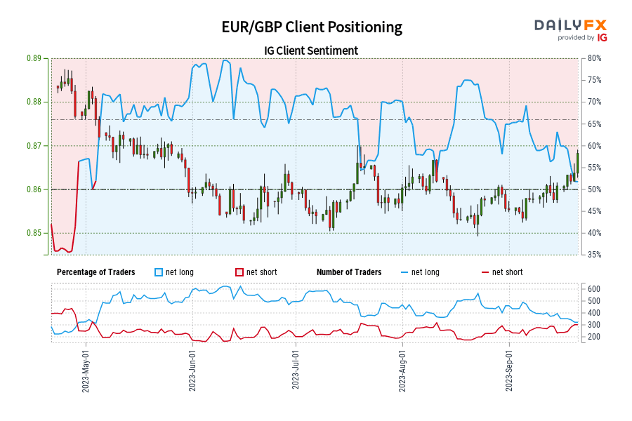 Our data shows traders are now net-short EUR/GBP for the first time since May 04, 2023 when EUR/GBP traded near 0.88.