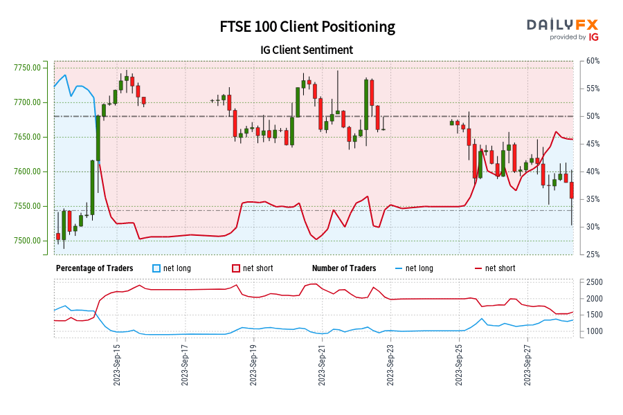 Our data shows traders are now net-long FTSE 100 for the first time since Sep 14, 2023 when FTSE 100 traded near 7,698.10.