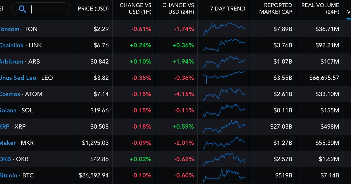 First Mover Americas: Bitcoin Vapid; Toncoin Leads Weekly Gains