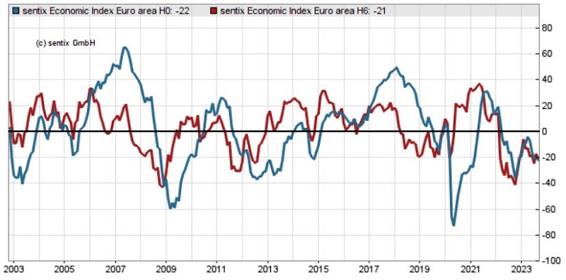 Euro Resumes Decline as Eurozone Investor Confidence Deteriorates Further