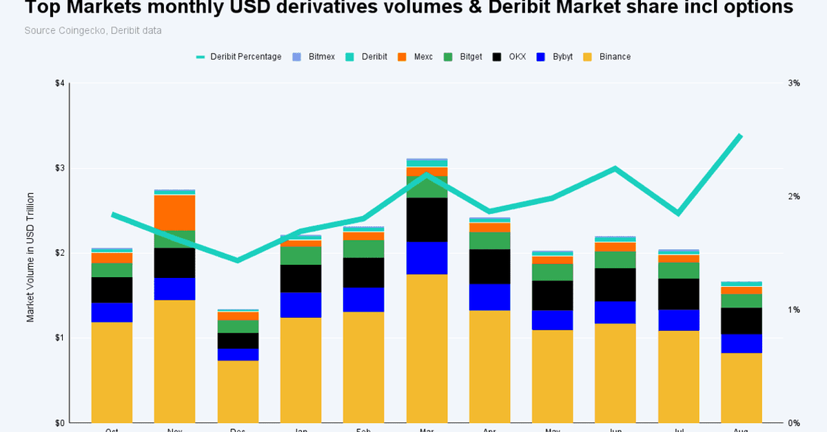 Deribit Sees 17% Growth in Crypto Derivatives Trading Volume in August, Led by Options