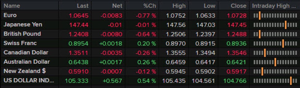 Forexlive Americas FX news wrap: Euro falls to the lowest since March after ECB hike