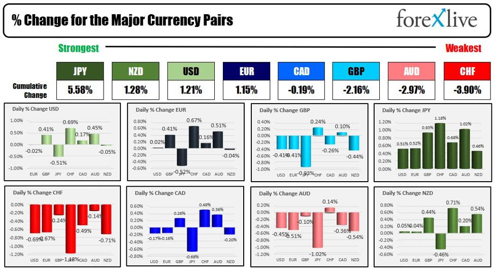 Forexlive Americas FX news wrap 21 Sep: Stocks hit the skids as US yields surge