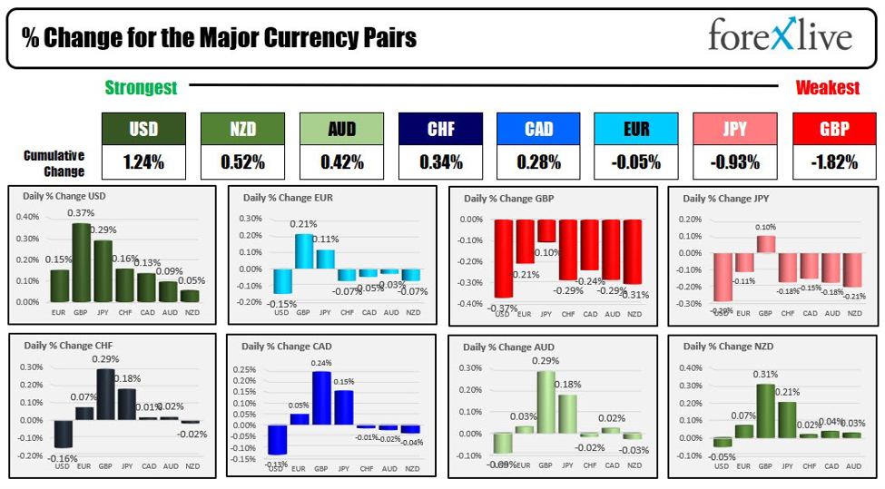 Forexlive Americas FX news wrap 20 Sep: Fed keeps steady but shifts to higher for longer