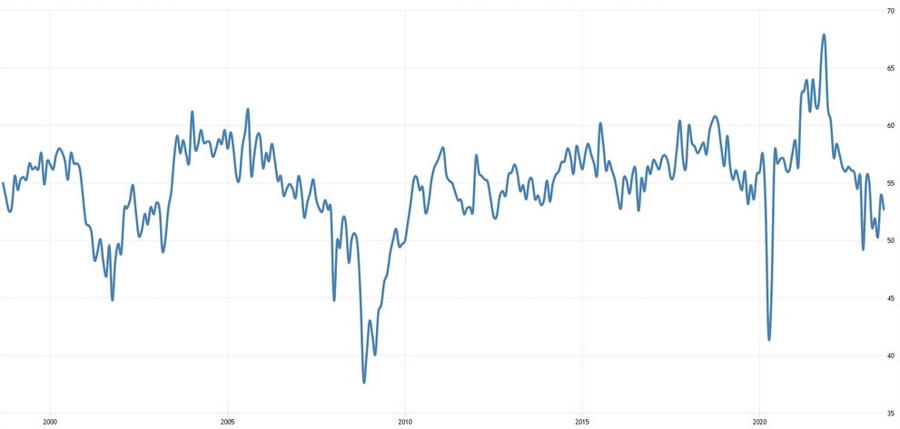 USD Up Again After the Jump in ISM Services