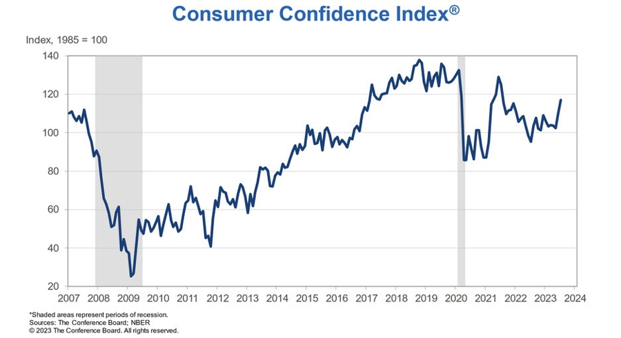 US Consumer Having Mixed Feelings From Higher FED Rates
