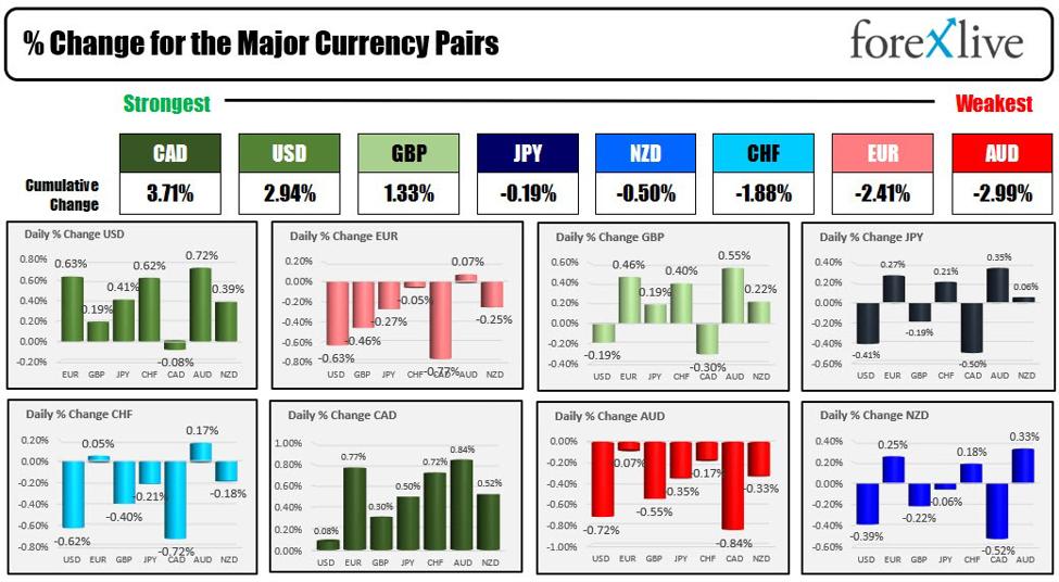 Forexlive Americas FX news wrap 27 Sep: USD index rises to highest level in 10 months