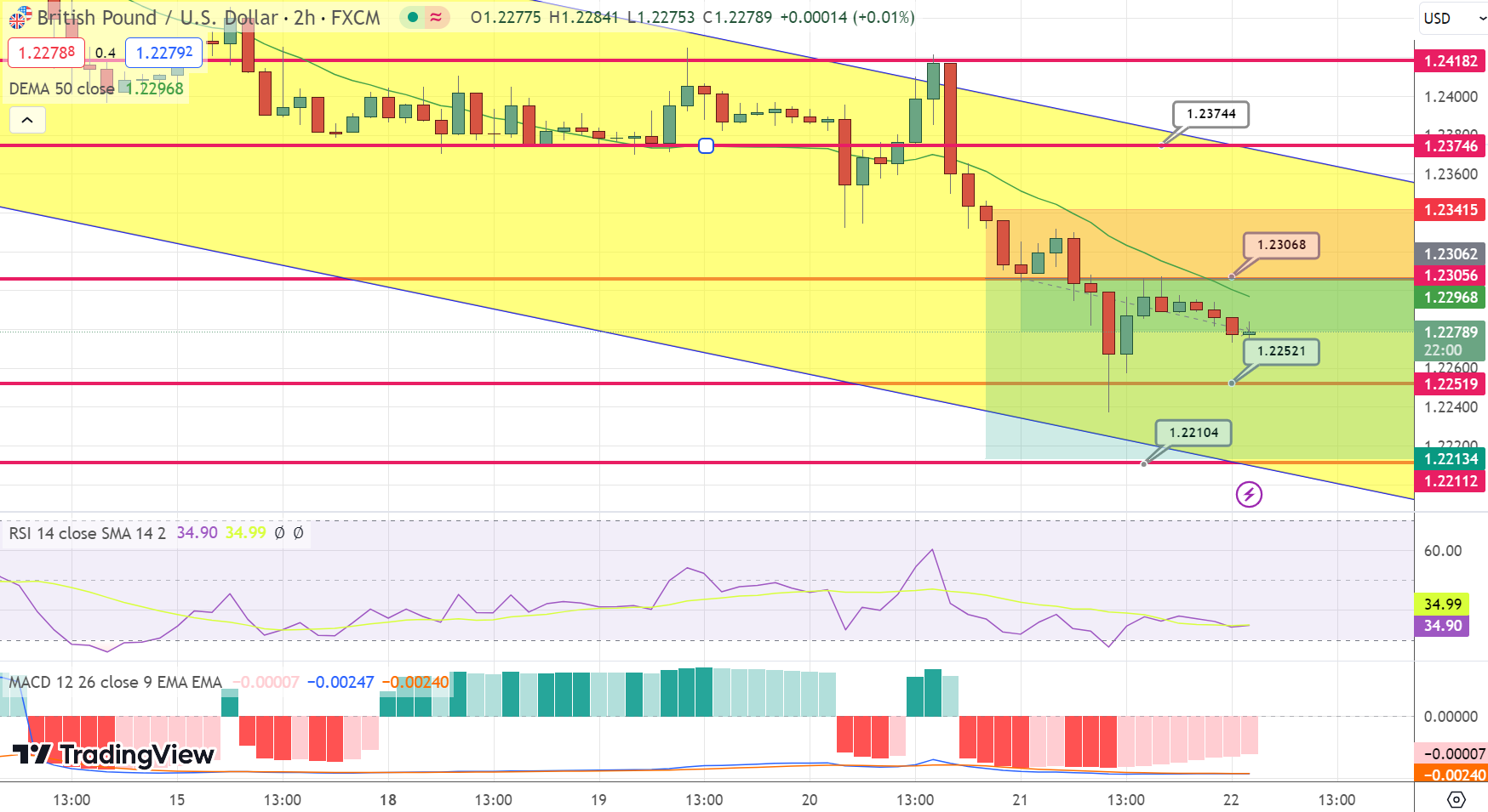 GBP/USD Wavers Amidst Prevailing Economic Signals