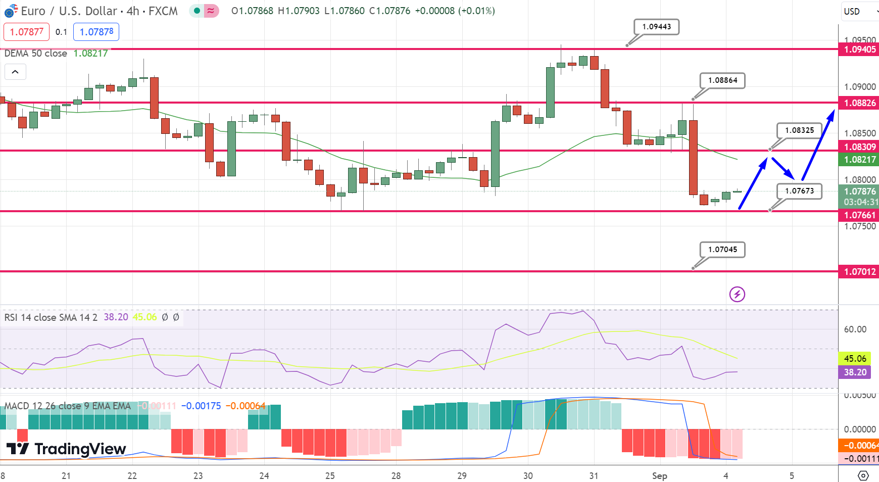 EUR/USD Analysis: Defensive Stance Persists, Central Bank Voices Impact