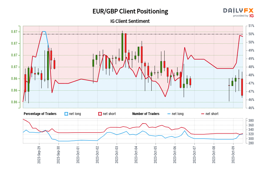 Our data shows traders are now net-long EUR/GBP for the first time since Sep 29, 2023 when EUR/GBP traded near 0.87.