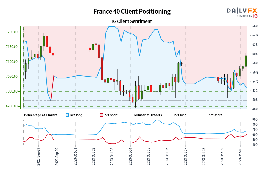 Our data shows traders are now net-short France 40 for the first time since Sep 29, 2023 when France 40 traded near 7,121.30.