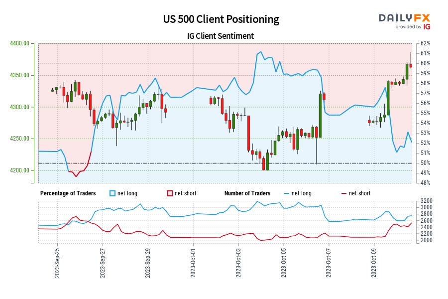 Our data shows traders are now net-short US 500 for the first time since Sep 26, 2023 when US 500 traded near 4,277.54.
