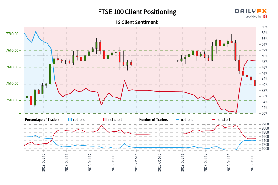 00 GMT when FTSE 100 traded near 7,617.50.