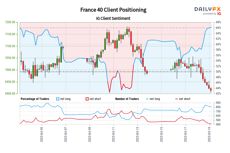 Our data shows traders are now at their most net-long France 40 since Oct 05 when France 40 traded near 7,013.00.