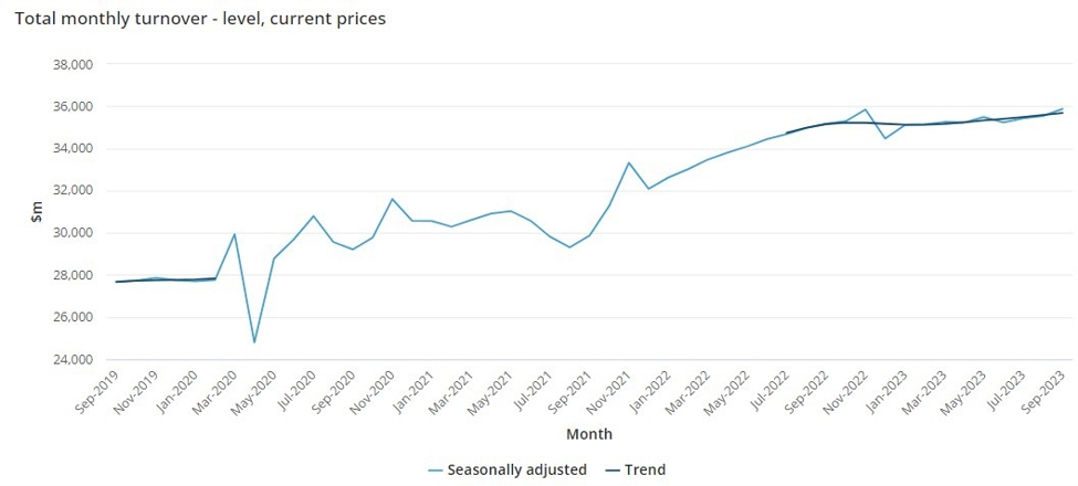 Australian data – September Retail Sales +0.9% m/m (vs. +0.3% expected)
