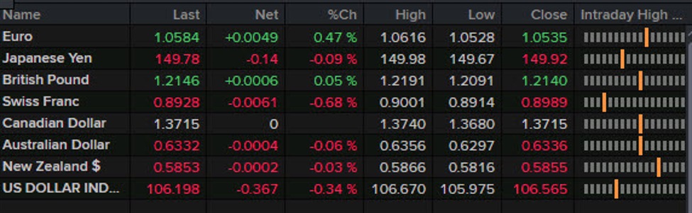 Forexlive Americas FX news wrap: Powell pop faded hard as Gaza invasion feared