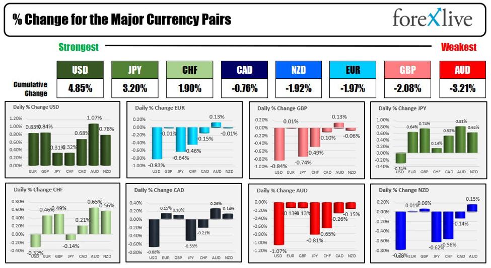 Forexlive Americas FX news wrap 2 Oct. USD/yields move higher after better PMI data