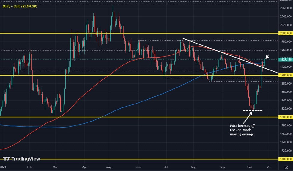 Gold ratchets higher, seeks break of key technical levels