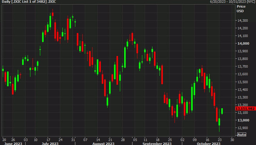Nasdaq extends gain to 1%, breaking yesterday’s high