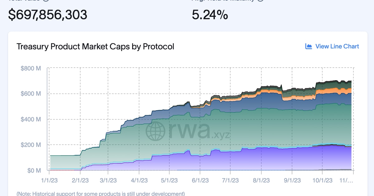 RWA Race Sees Tokenized Treasury Market Grows Nearly 600% as Ethereum (ETH) Overtakes Stellar (XLM)