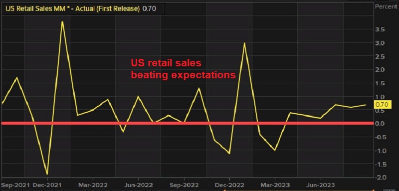 USD Bounces After Higher Retail Sales, but Shows Hesitation
