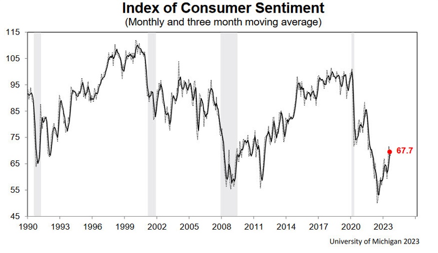 US Consumer Sentiment Softens As Inflation Expectations Go Up