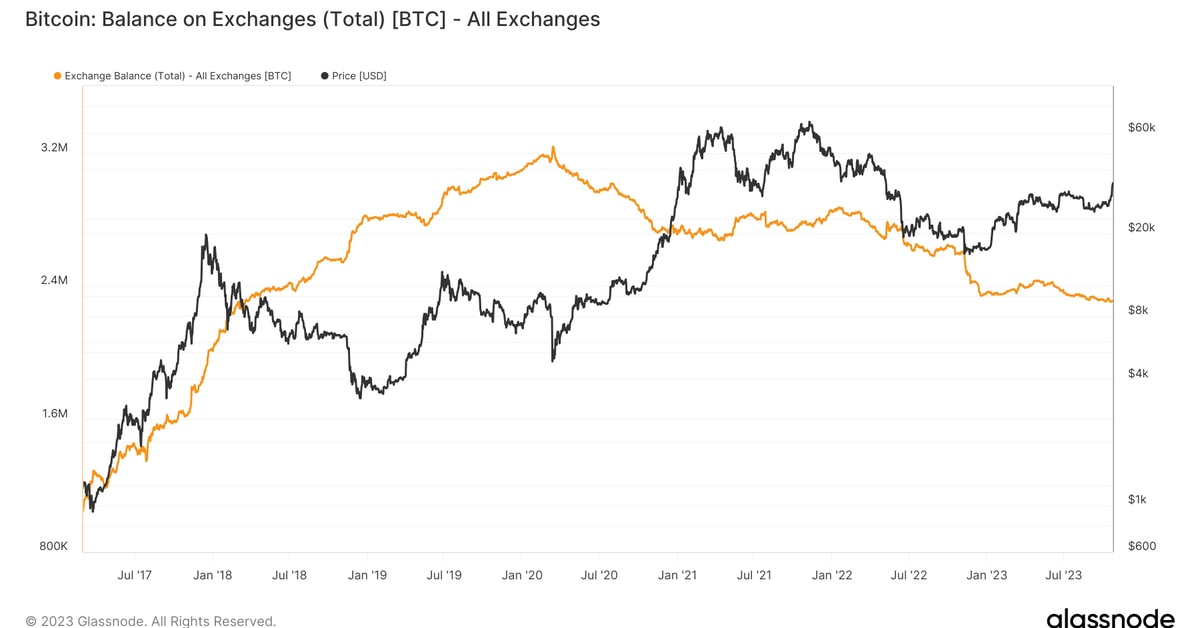 Bitcoin Price (BTC) Primed as Supply on Crypto Exchanges Is at Lowest Since 2018