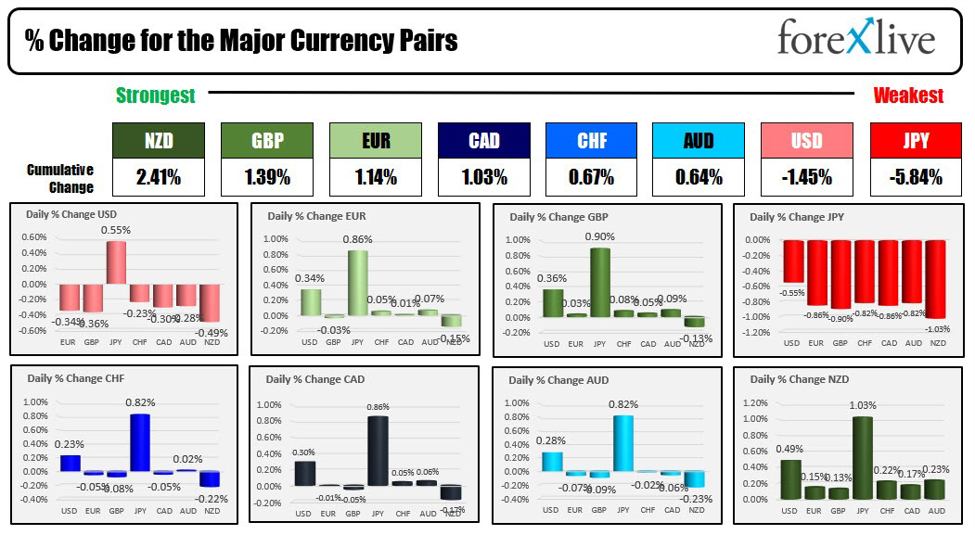 Forexlive Americas FX news wrap 6 Oct. Stronger nonfarm payroll shrugged off by the market