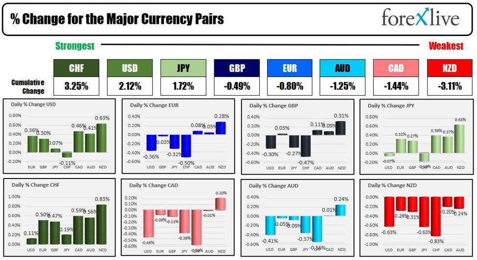 Forexlive Americas FX news wrap 18 Oct: Surging rates continue to pressure markets