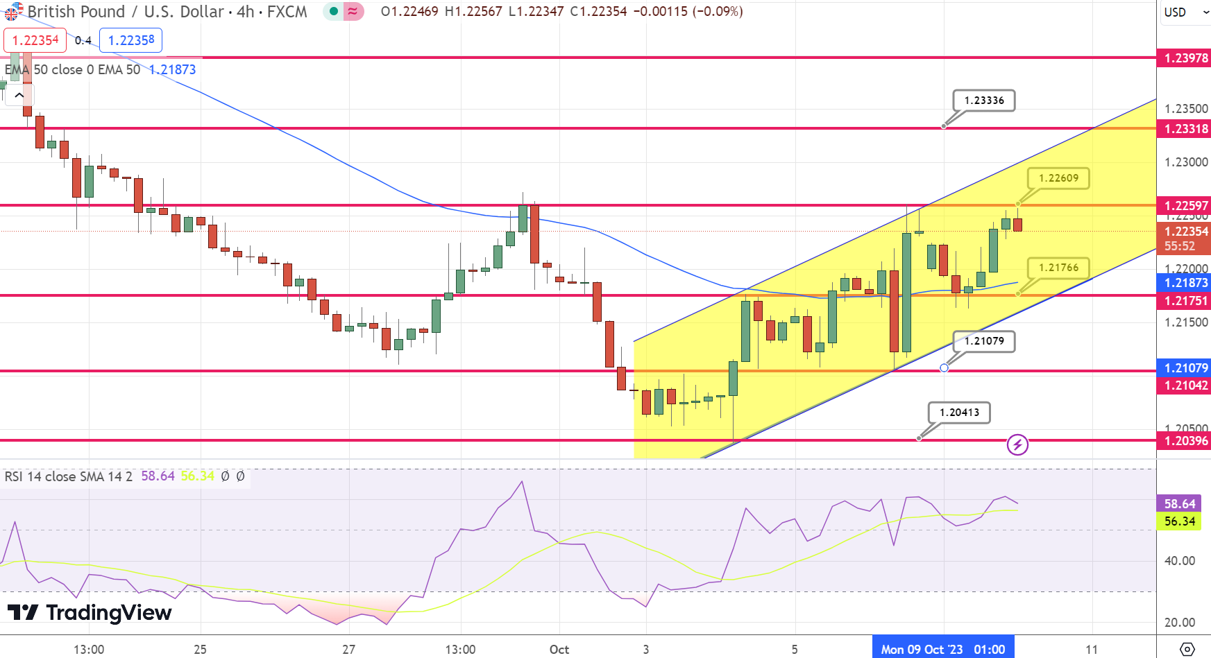 GBP/USD Awaits Further Conviction After Bouncing from Recent Lows