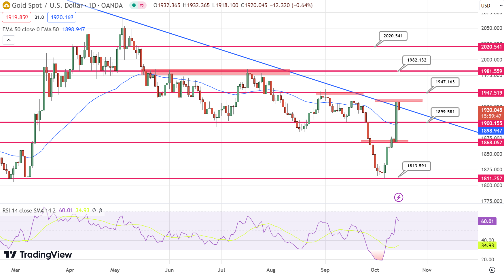 Gold’s Market Dynamics Amid Geopolitical and Economic Factors