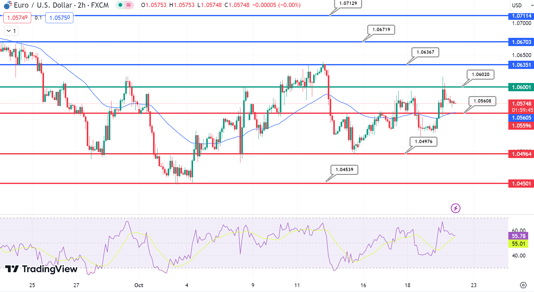 EUR/USD Faces Pressure Amidst USD Rally and Shaky Market Sentiment