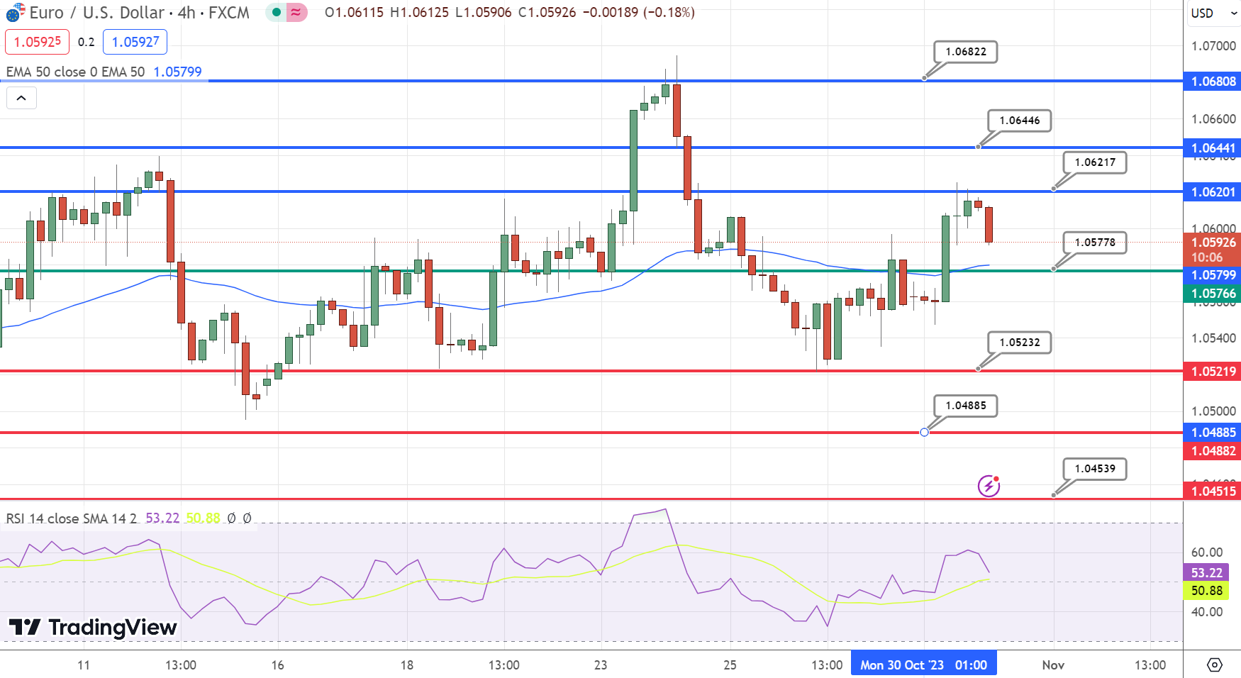EUR/USD Analysis: Fed’s Hawkish Stance Versus ECB’s Uncertainty Weigh on the Pair (edited)