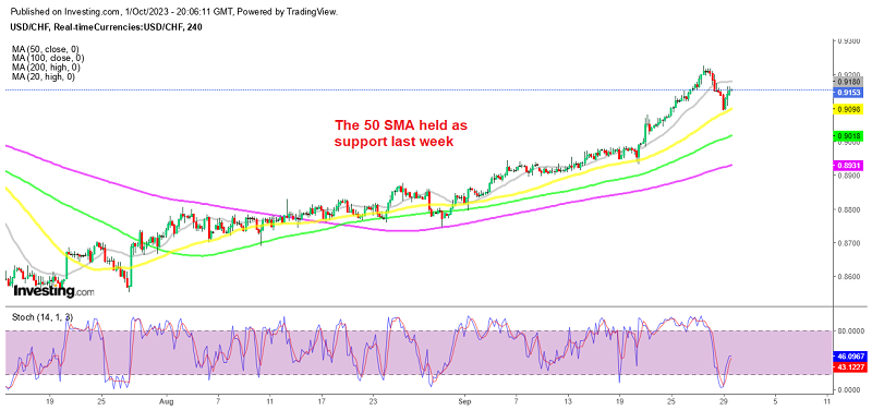 MAs Keeping USD/CHF Steady Bullish Despite Softer PCE Price Index