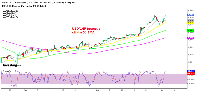 USD/CHF Above Last Week’s High After Softer Swiss Inflation Numbers