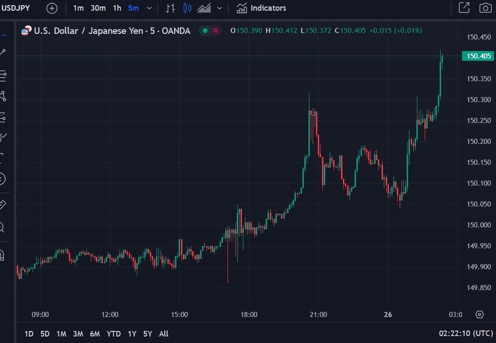 USD/JPY makes a new session high above 150.40
