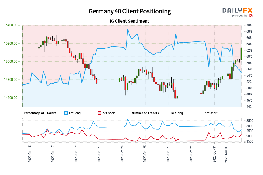 Our data shows traders are now net-short Germany 40 for the first time since Oct 16, 2023 when Germany 40 traded near 15,241.50.