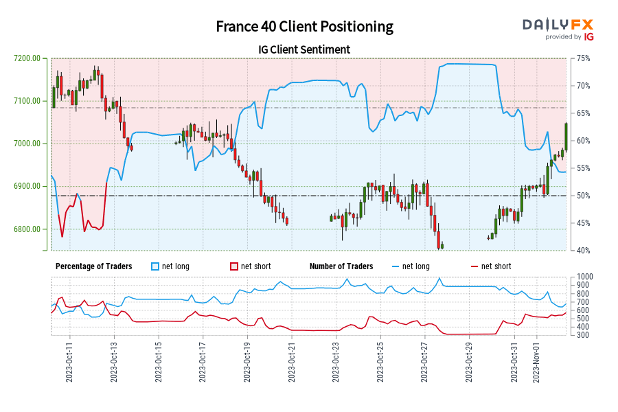 Our data shows traders are now net-short France 40 for the first time since Oct 12, 2023 when France 40 traded near 7,081.90.