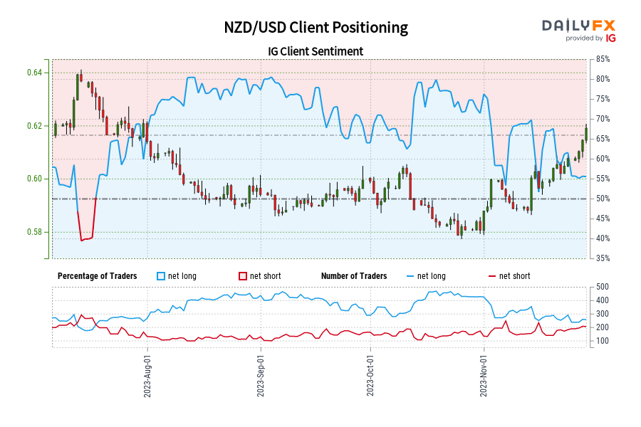 Our data shows traders are now net-short NZD/USD for the first time since Jul 19, 2023 when NZD/USD traded near 0.63.