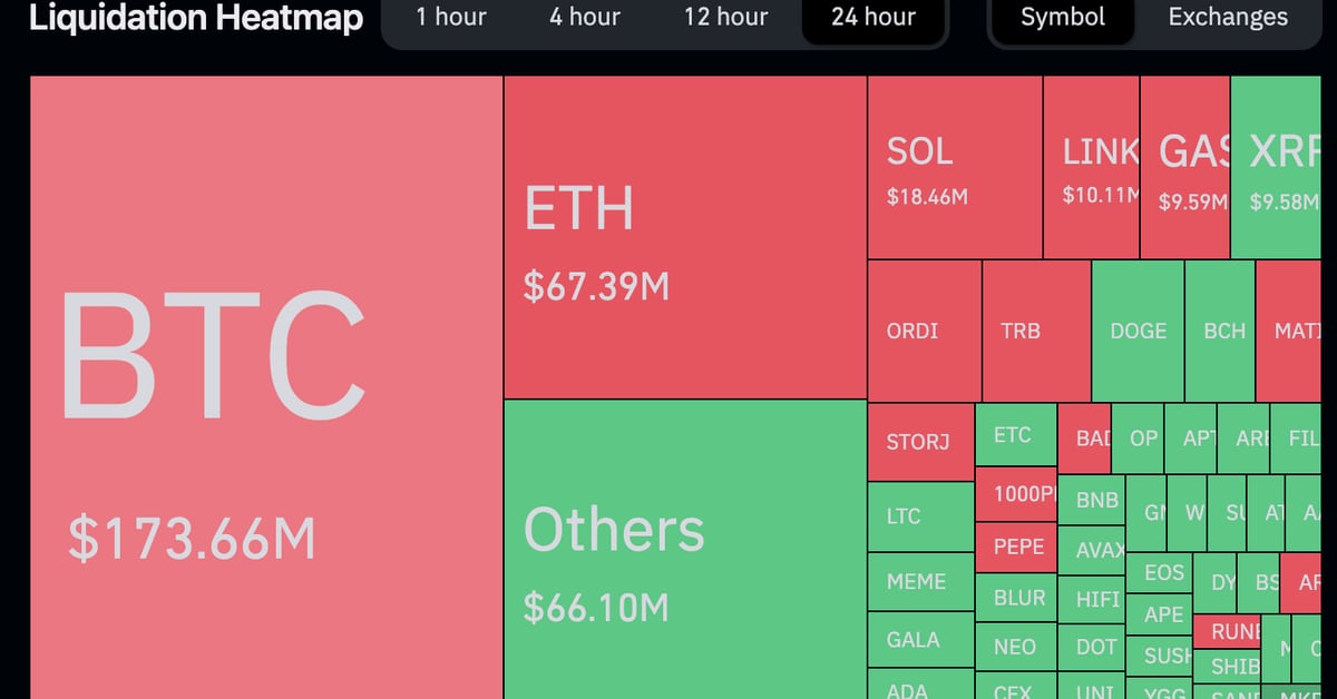 Wild Bitcoin (BTC), Ether (ETH) Price Swings Spur $400M of Crypto Liquidations