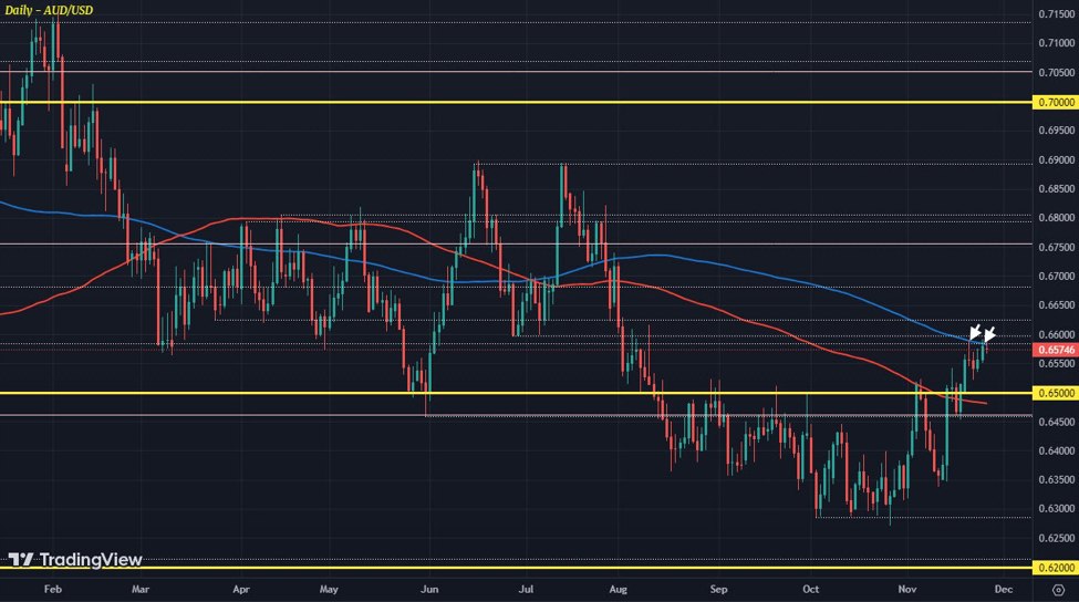 AUD/USD continues to contest key resistance to start the new week