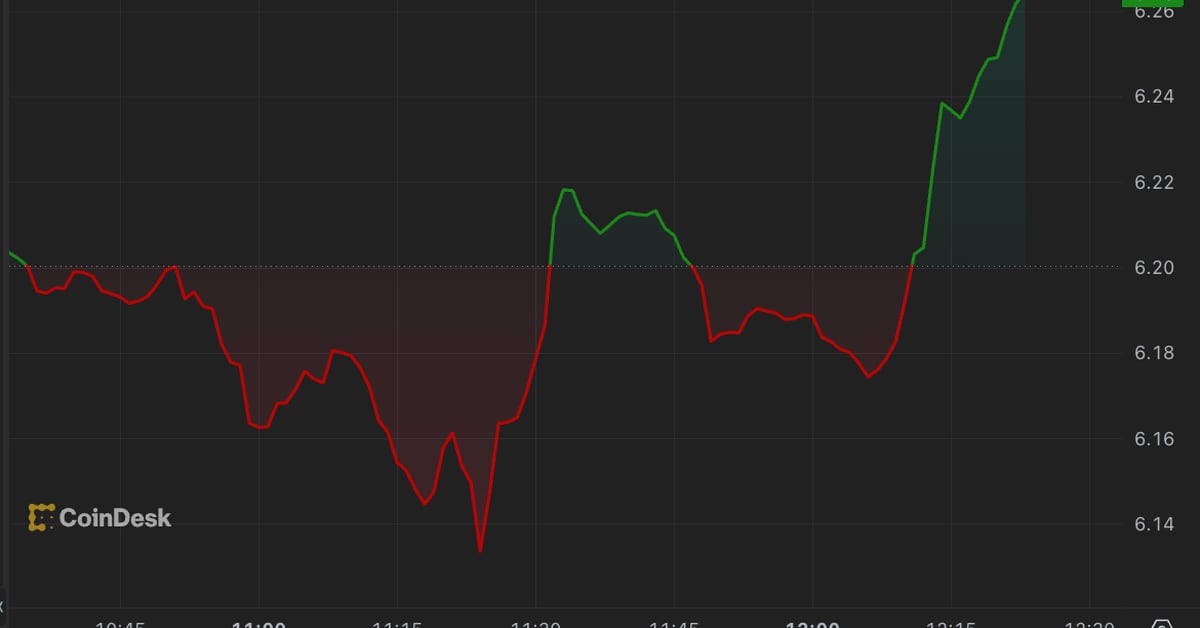 Uniswap’s UNI Rallies and Bitcoin Holds $37K